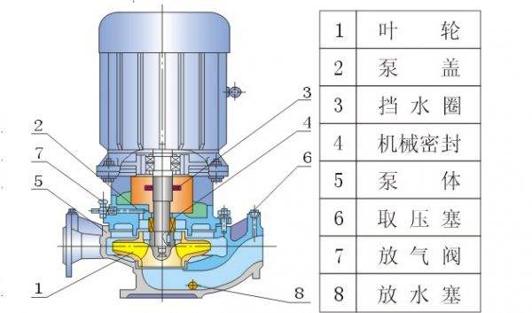離心泵結(jié)構(gòu)圖及各部件名稱(chēng)分別是什么？